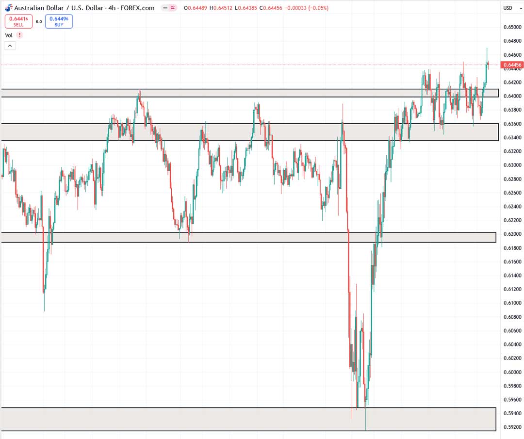 تحلیل AUDUSD
