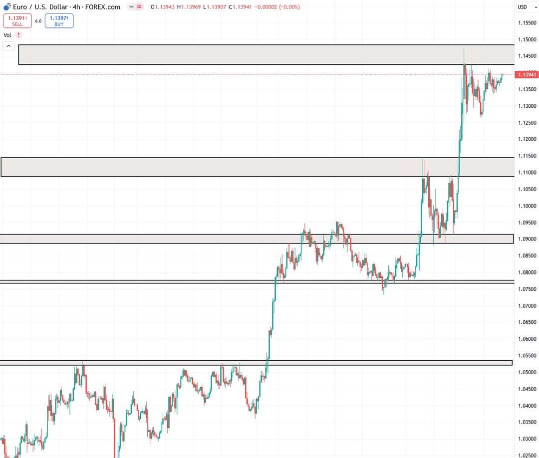 تحلیل EURUSD