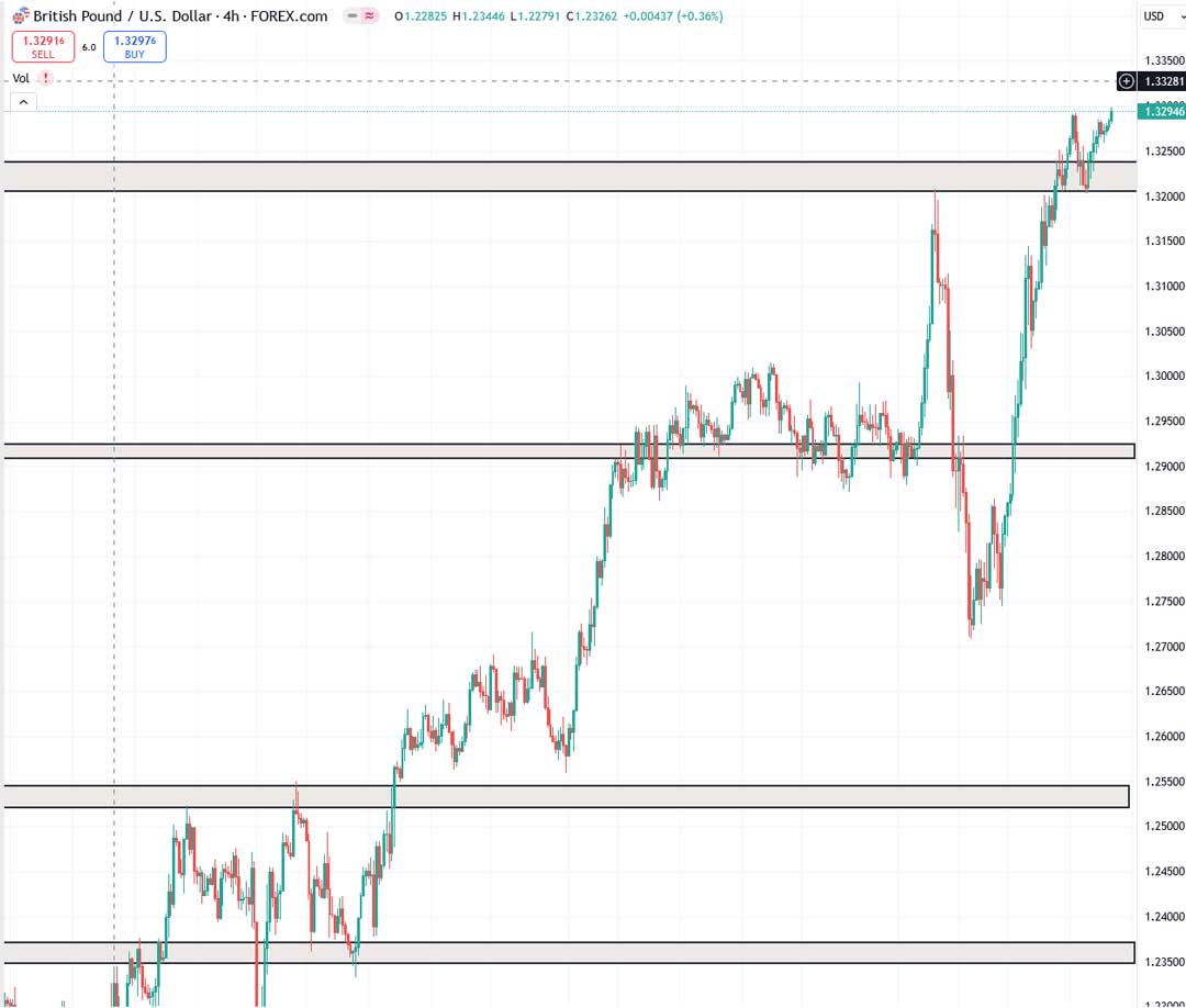 تحلیل GBPUSD