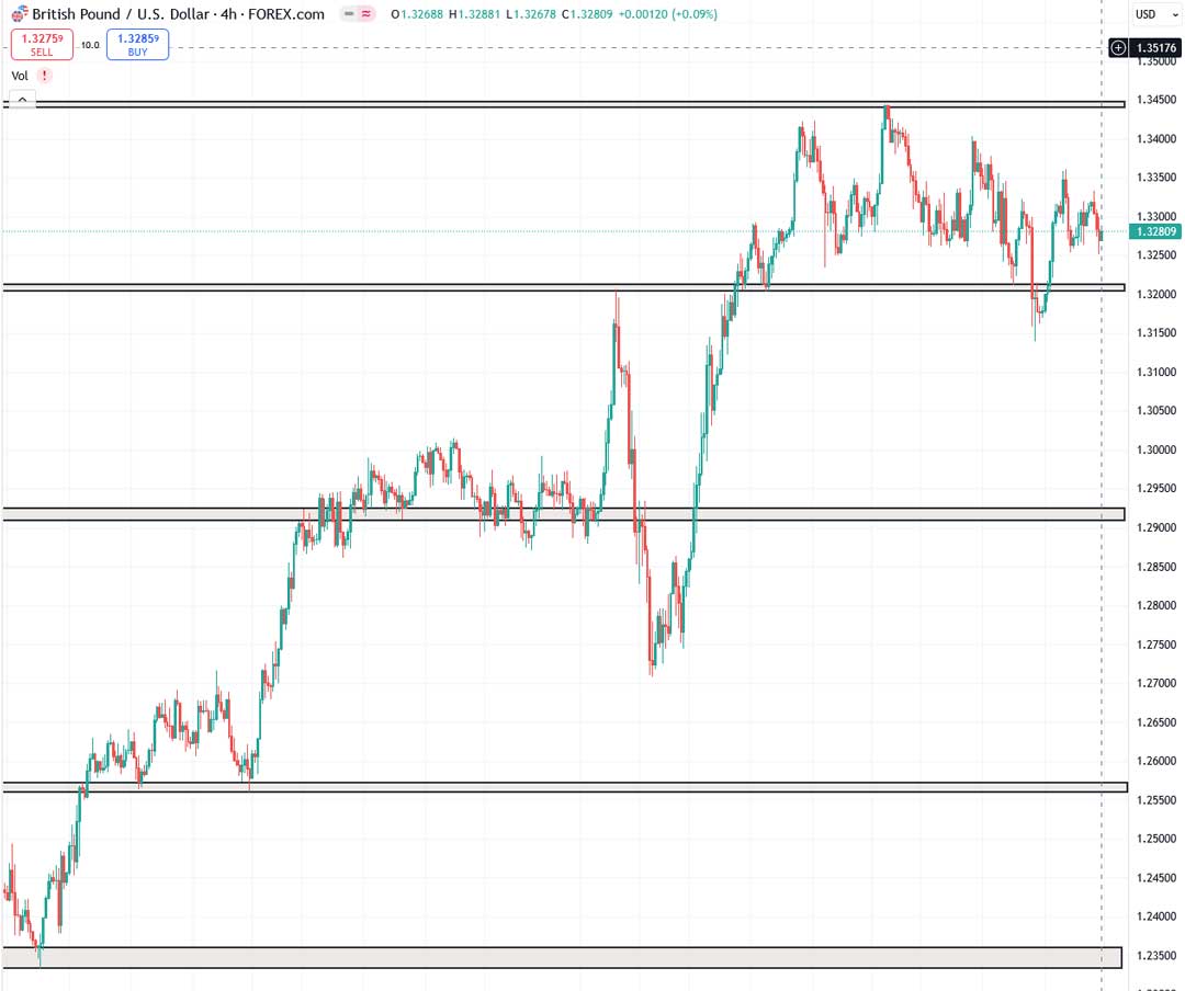 تحلیل GBPUSD