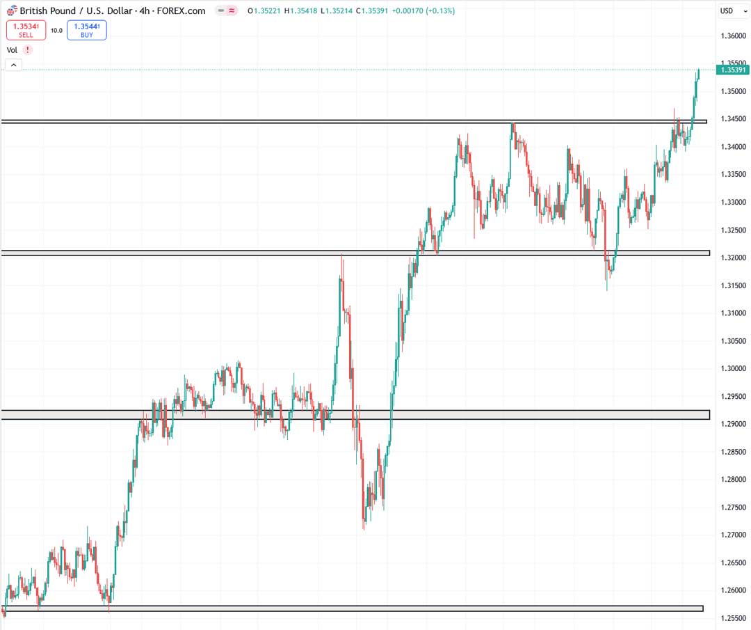 تحلیل GBPUSD