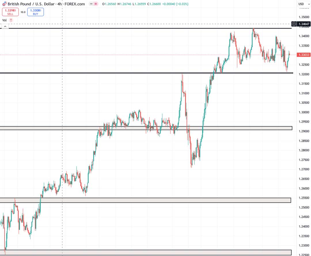 تحلیل GBPUSD