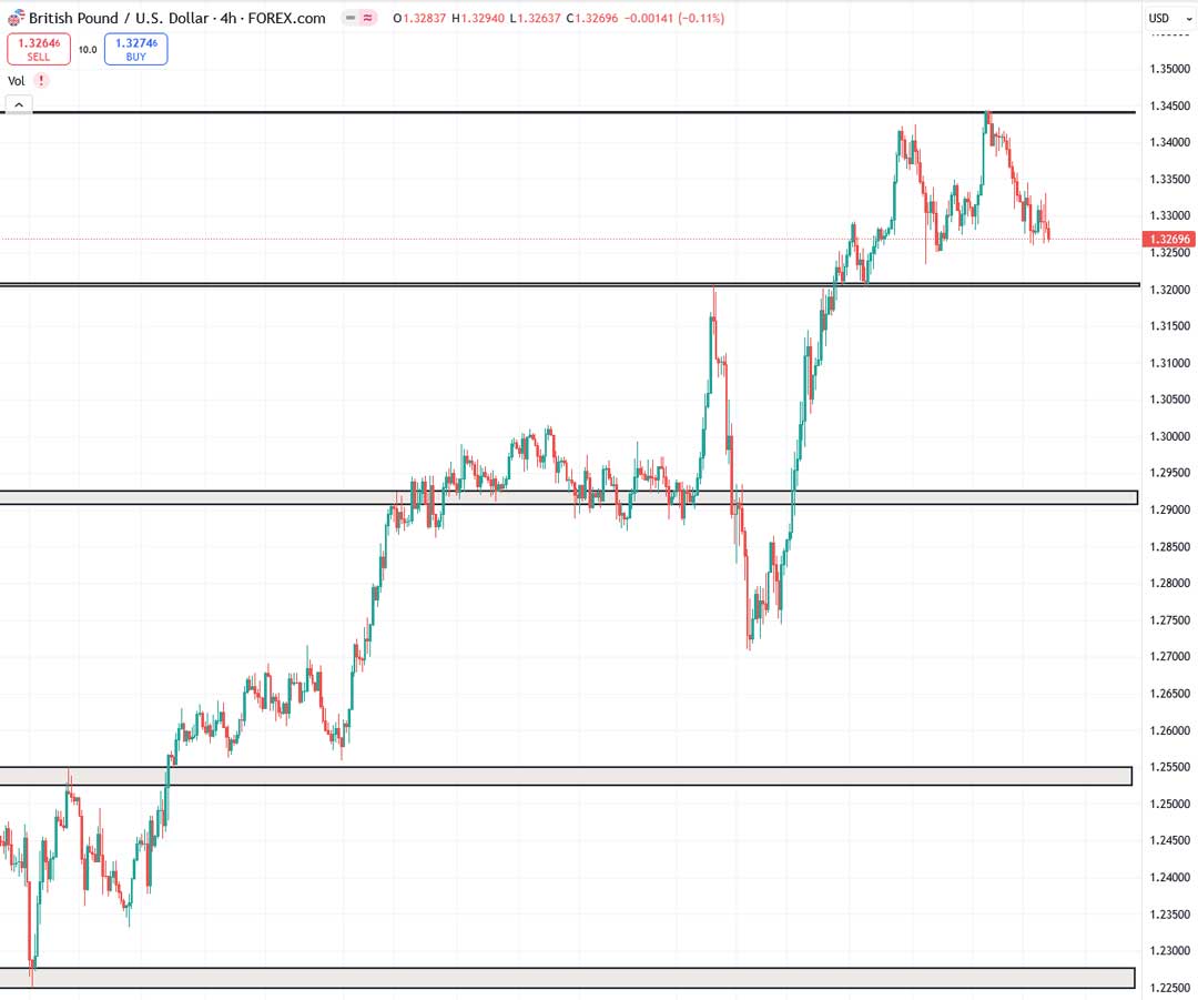 تحلیل GBPUSD