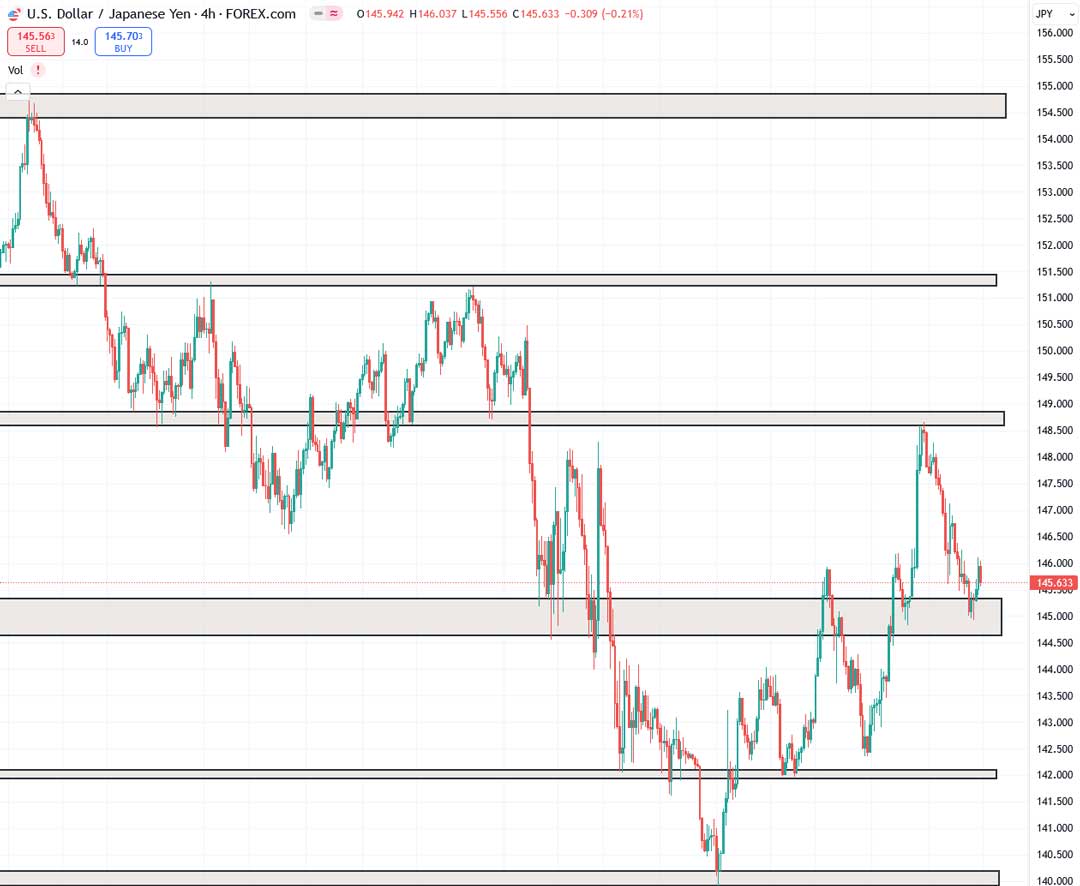 تحلیل USDJPY