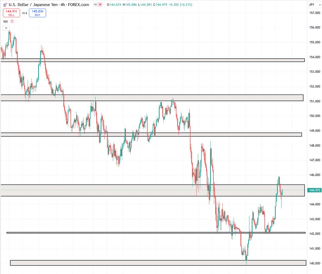 تحلیل USDJPY