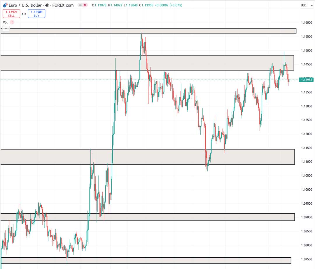 تحلیل EURUSD