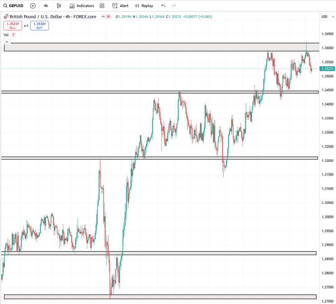 تحلیل GBPUSD