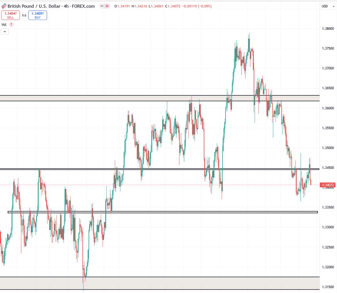 تحلیل GBPUSD