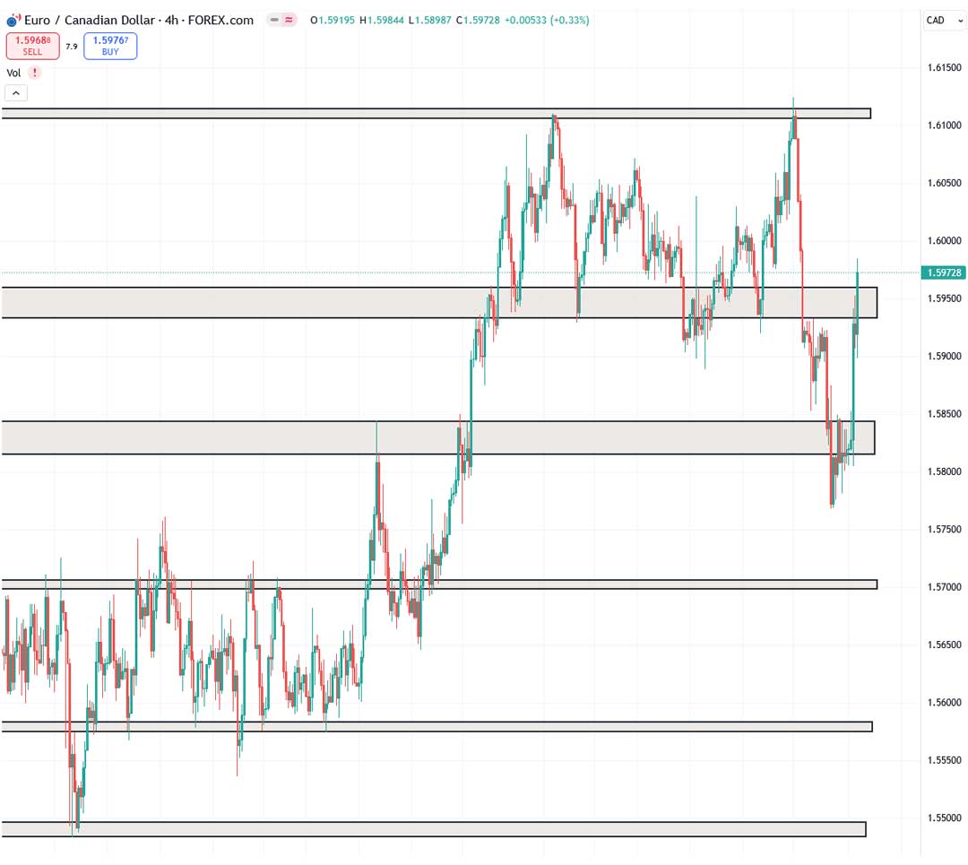 تحلیل EURCAD