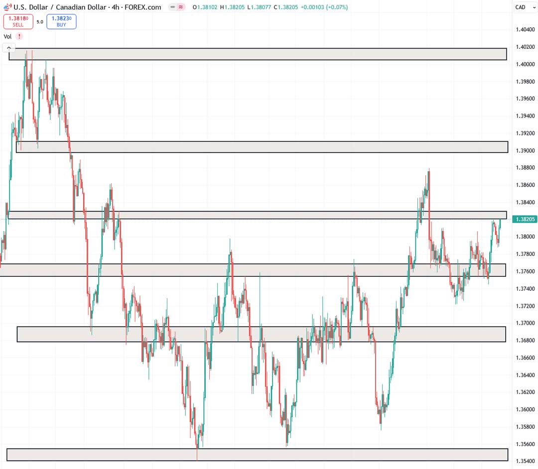 تحلیل USDCAD