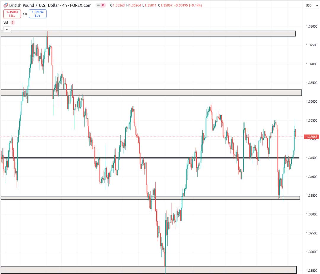 تحلیل GBPUSD